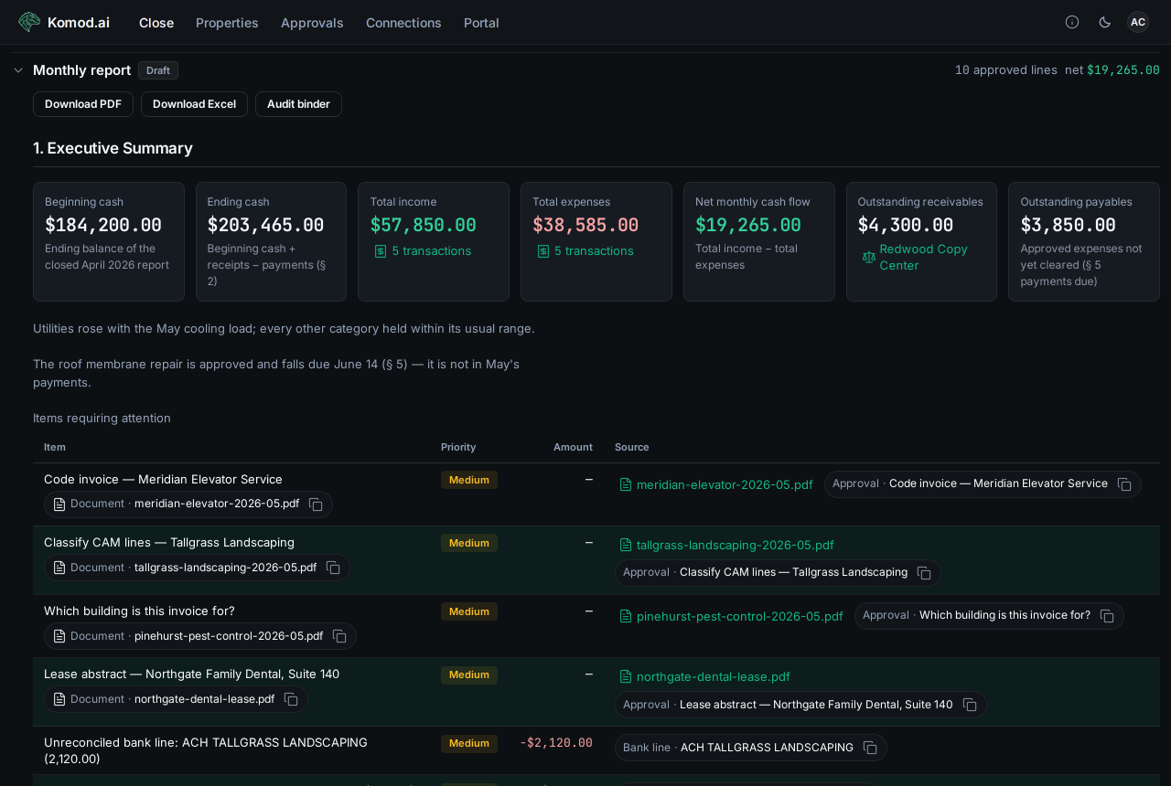 The Monthly report fold of the Close page: a draft status line with download buttons, then the Executive Summary — beginning and ending cash, total income and expenses, net cash flow, receivables and payables, each card naming its source — then the items requiring attention, each with the document or bank line behind it.